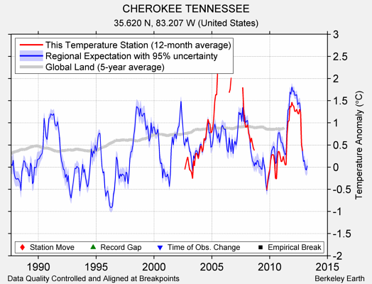 CHEROKEE TENNESSEE comparison to regional expectation