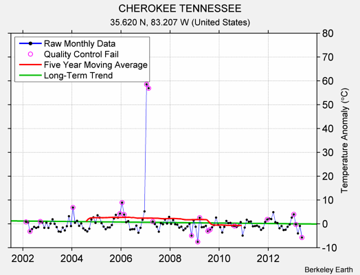 CHEROKEE TENNESSEE Raw Mean Temperature