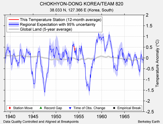 CHOKHYON-DONG KOREA/TEAM 820 comparison to regional expectation