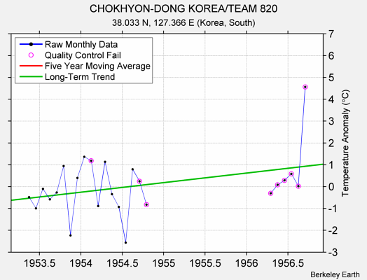 CHOKHYON-DONG KOREA/TEAM 820 Raw Mean Temperature