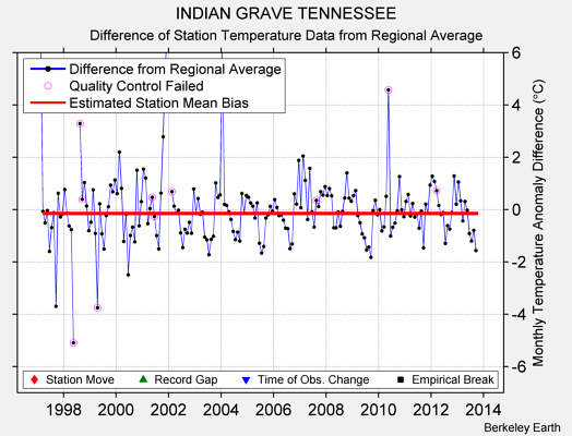 INDIAN GRAVE TENNESSEE difference from regional expectation