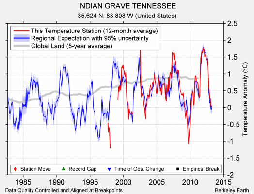 INDIAN GRAVE TENNESSEE comparison to regional expectation