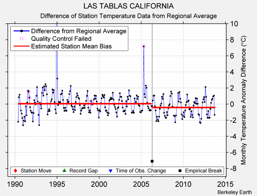 LAS TABLAS CALIFORNIA difference from regional expectation