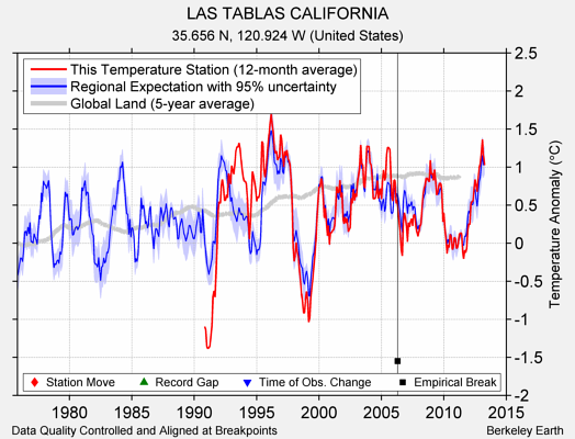 LAS TABLAS CALIFORNIA comparison to regional expectation