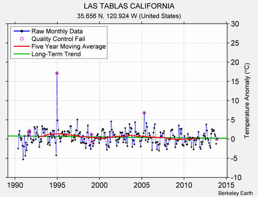 LAS TABLAS CALIFORNIA Raw Mean Temperature