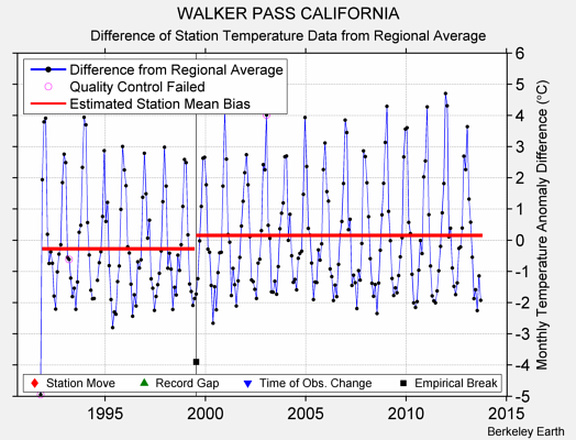 WALKER PASS CALIFORNIA difference from regional expectation