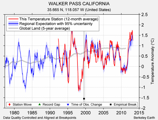 WALKER PASS CALIFORNIA comparison to regional expectation