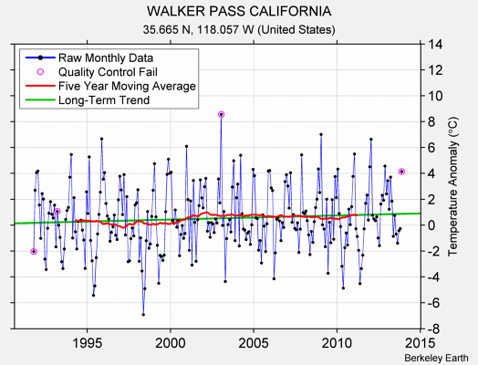 WALKER PASS CALIFORNIA Raw Mean Temperature