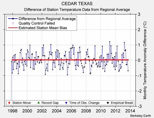 CEDAR TEXAS difference from regional expectation