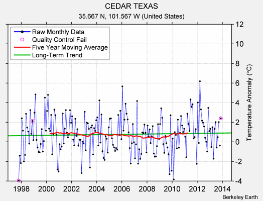 CEDAR TEXAS Raw Mean Temperature