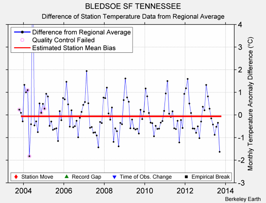 BLEDSOE SF TENNESSEE difference from regional expectation