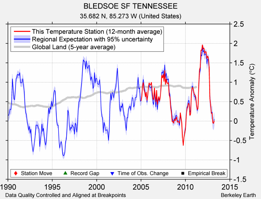 BLEDSOE SF TENNESSEE comparison to regional expectation