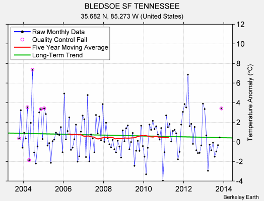 BLEDSOE SF TENNESSEE Raw Mean Temperature