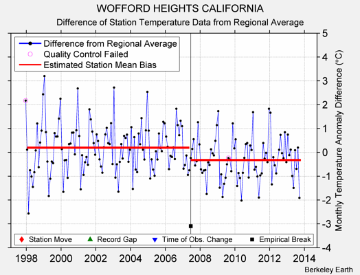 WOFFORD HEIGHTS CALIFORNIA difference from regional expectation