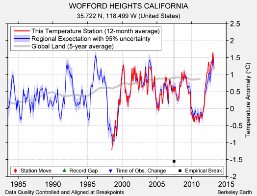 WOFFORD HEIGHTS CALIFORNIA comparison to regional expectation