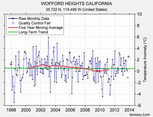 WOFFORD HEIGHTS CALIFORNIA Raw Mean Temperature