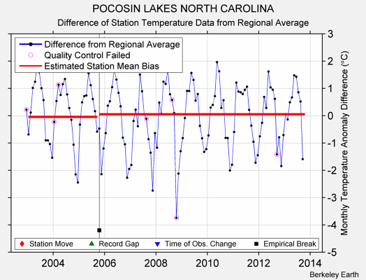 POCOSIN LAKES NORTH CAROLINA difference from regional expectation