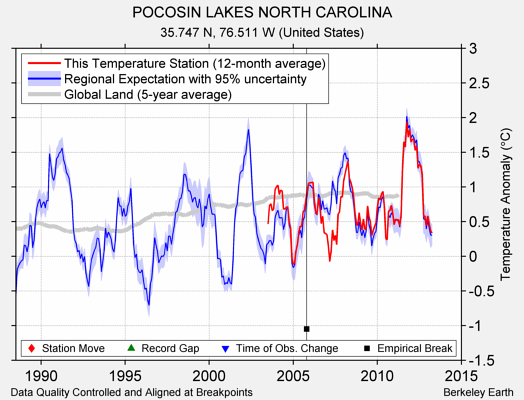 POCOSIN LAKES NORTH CAROLINA comparison to regional expectation