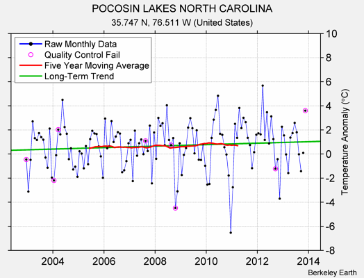 POCOSIN LAKES NORTH CAROLINA Raw Mean Temperature