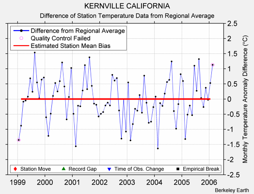 KERNVILLE CALIFORNIA difference from regional expectation