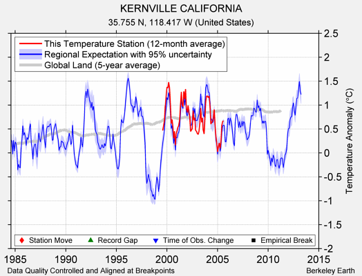 KERNVILLE CALIFORNIA comparison to regional expectation