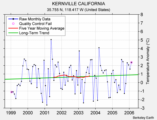 KERNVILLE CALIFORNIA Raw Mean Temperature