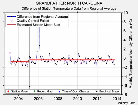 GRANDFATHER NORTH CAROLINA difference from regional expectation