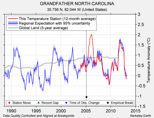 GRANDFATHER NORTH CAROLINA comparison to regional expectation