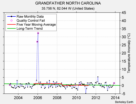 GRANDFATHER NORTH CAROLINA Raw Mean Temperature