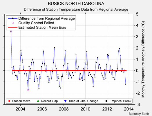 BUSICK NORTH CAROLINA difference from regional expectation