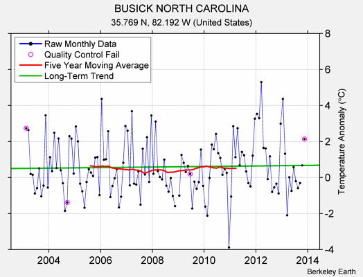 BUSICK NORTH CAROLINA Raw Mean Temperature