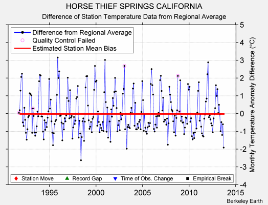 HORSE THIEF SPRINGS CALIFORNIA difference from regional expectation