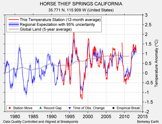 HORSE THIEF SPRINGS CALIFORNIA comparison to regional expectation