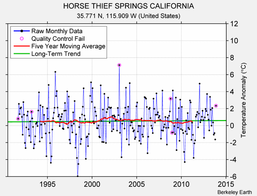 HORSE THIEF SPRINGS CALIFORNIA Raw Mean Temperature