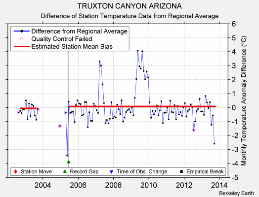 TRUXTON CANYON ARIZONA difference from regional expectation