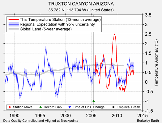 TRUXTON CANYON ARIZONA comparison to regional expectation