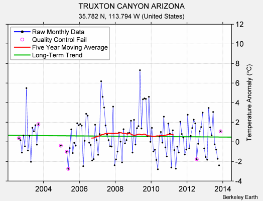 TRUXTON CANYON ARIZONA Raw Mean Temperature