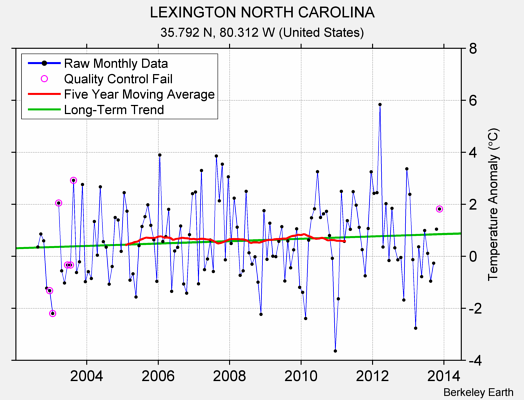 LEXINGTON NORTH CAROLINA Raw Mean Temperature