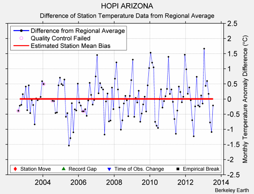 HOPI ARIZONA difference from regional expectation