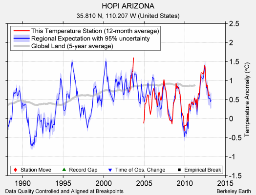 HOPI ARIZONA comparison to regional expectation