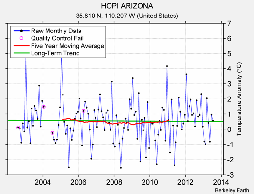 HOPI ARIZONA Raw Mean Temperature