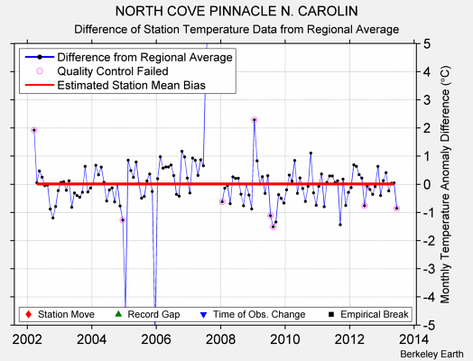 NORTH COVE PINNACLE N. CAROLIN difference from regional expectation