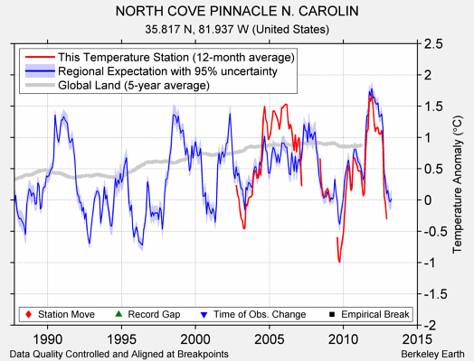 NORTH COVE PINNACLE N. CAROLIN comparison to regional expectation