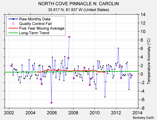 NORTH COVE PINNACLE N. CAROLIN Raw Mean Temperature