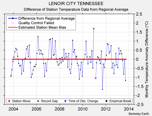 LENOIR CITY TENNESSEE difference from regional expectation