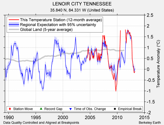 LENOIR CITY TENNESSEE comparison to regional expectation