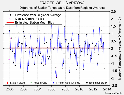 FRAZIER WELLS ARIZONA difference from regional expectation