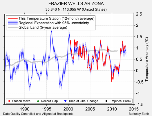 FRAZIER WELLS ARIZONA comparison to regional expectation