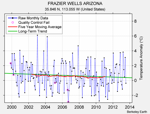 FRAZIER WELLS ARIZONA Raw Mean Temperature