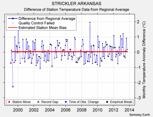 STRICKLER ARKANSAS difference from regional expectation